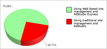 Over 75% web based clients